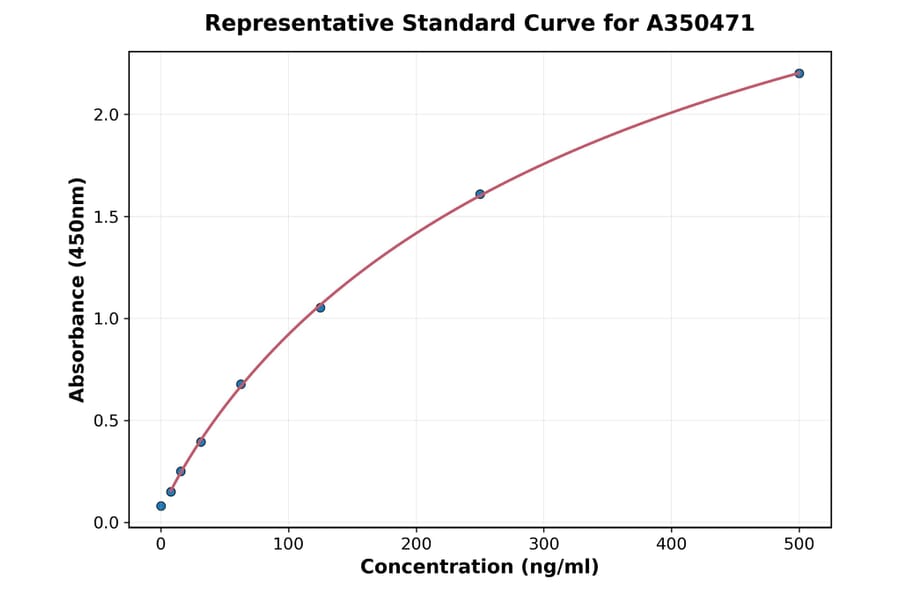 Standard Curve - Human CD63 ELISA Kit (A350471) - Antibodies.com
