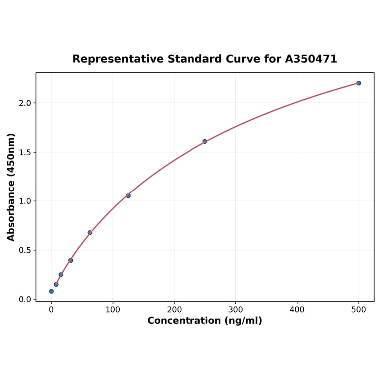 Standard Curve - Human CD63 ELISA Kit (A350471) - Antibodies.com