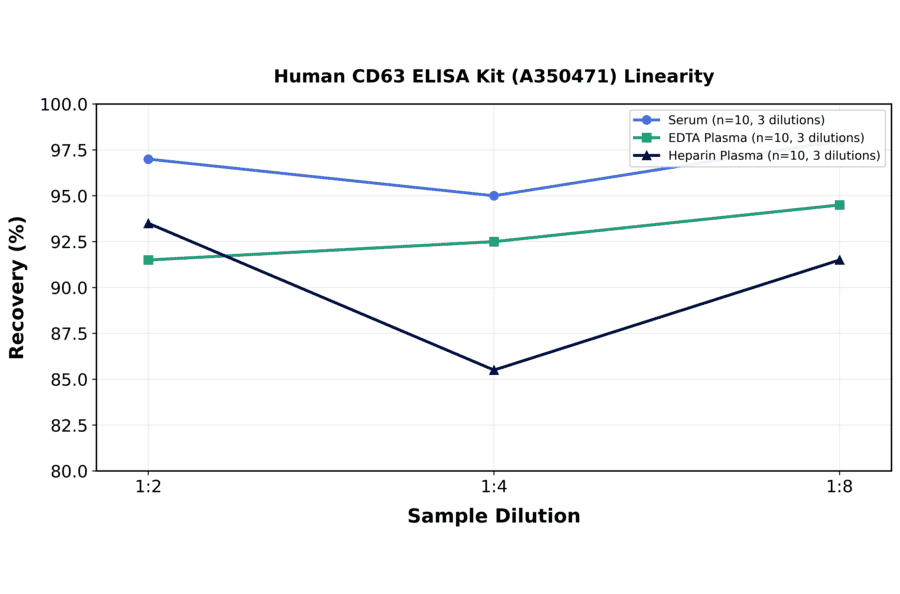 Linearity - Human CD63 ELISA Kit (A350471) - Antibodies.com