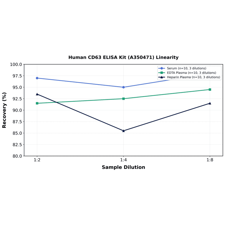 Linearity - Human CD63 ELISA Kit (A350471) - Antibodies.com