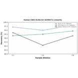 Linearity - Human CD63 ELISA Kit (A350471) - Antibodies.com