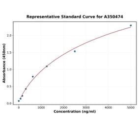 Standard Curve - Rat C Peptide ELISA Kit (A350474) - Antibodies.com
