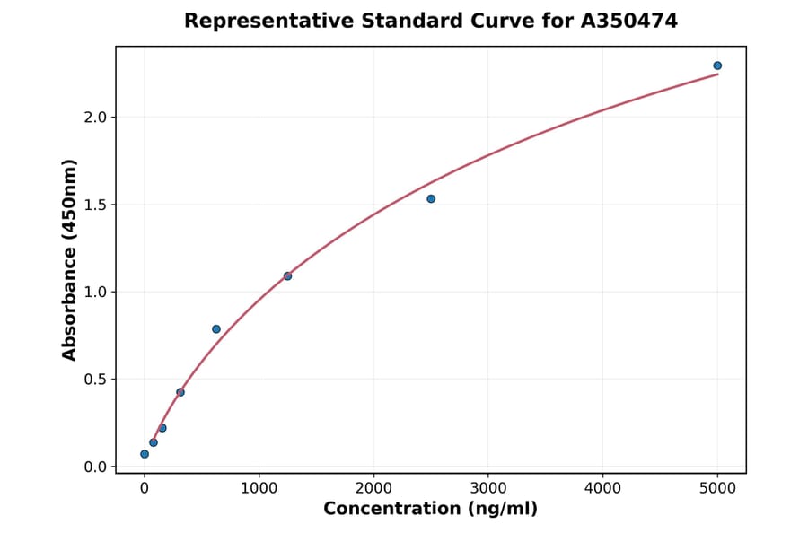 Standard Curve - Rat C Peptide ELISA Kit (A350474) - Antibodies.com