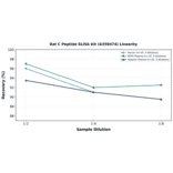 Linearity - Rat C Peptide ELISA Kit (A350474) - Antibodies.com