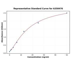 Standard Curve - Canine CSRP1 ELISA Kit (A350476) - Antibodies.com