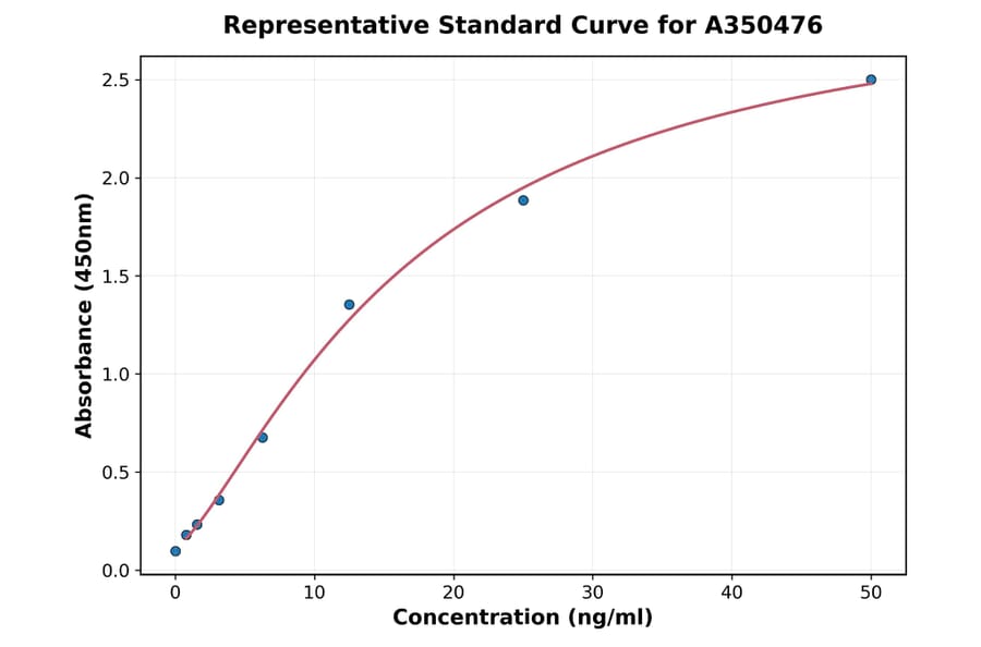 Standard Curve - Canine CSRP1 ELISA Kit (A350476) - Antibodies.com