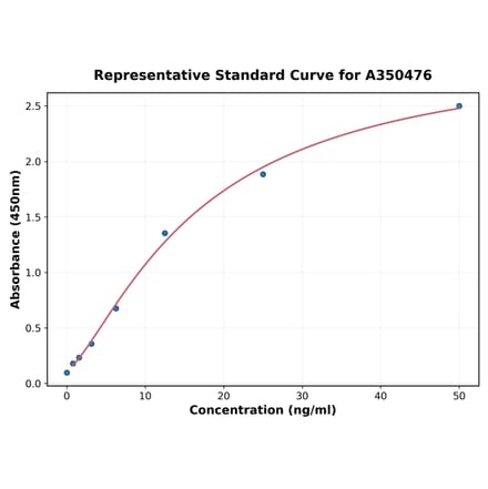 Standard Curve - Canine CSRP1 ELISA Kit (A350476) - Antibodies.com