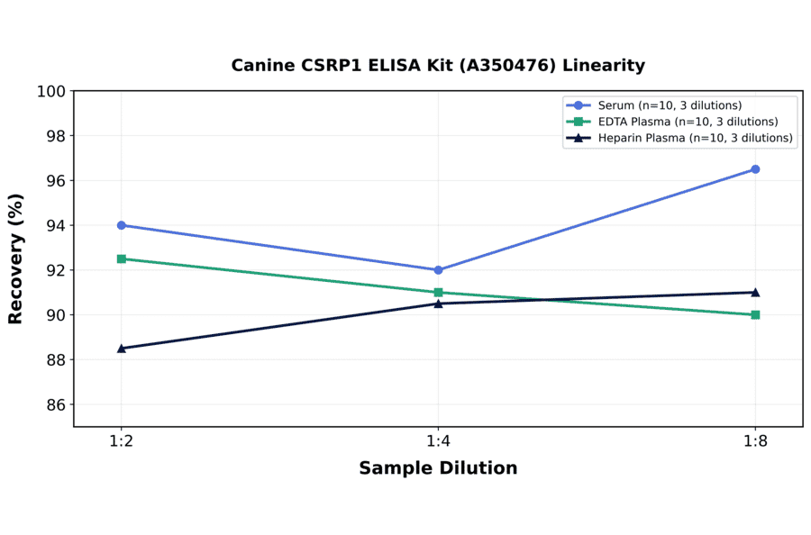 Linearity - Canine CSRP1 ELISA Kit (A350476) - Antibodies.com