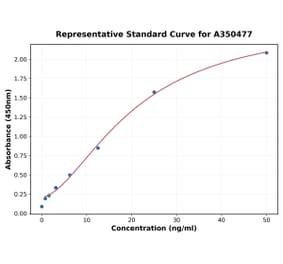 Standard Curve - Canine CSRP1 ELISA Kit (A350477) - Antibodies.com