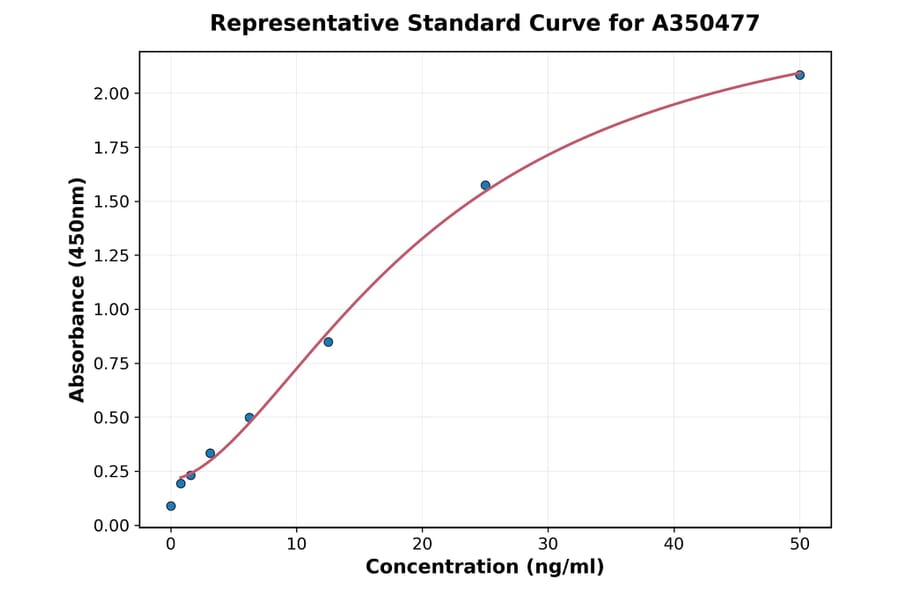 Standard Curve - Canine CSRP1 ELISA Kit (A350477) - Antibodies.com