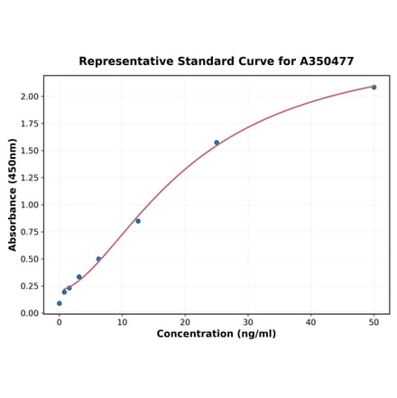 Standard Curve - Canine CSRP1 ELISA Kit (A350477) - Antibodies.com