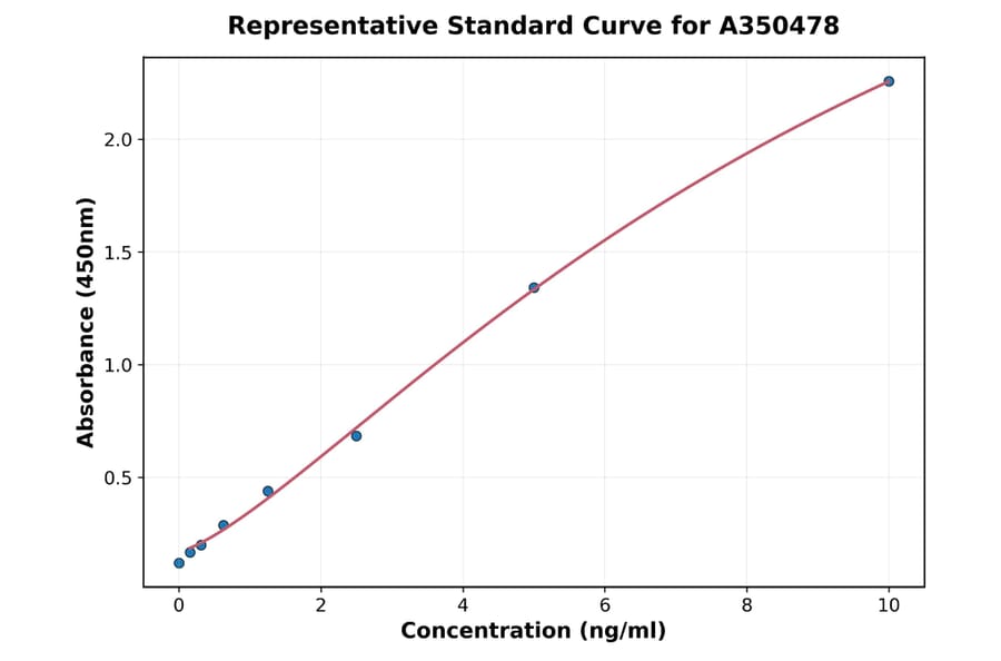 Standard Curve - Porcine CSRP1 ELISA Kit (A350478) - Antibodies.com