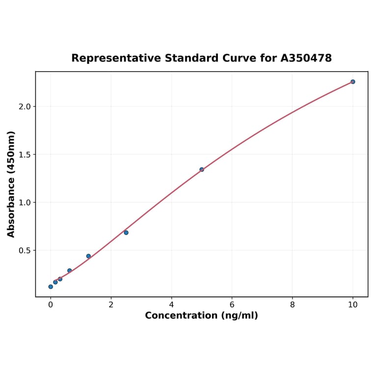Standard Curve - Porcine CSRP1 ELISA Kit (A350478) - Antibodies.com