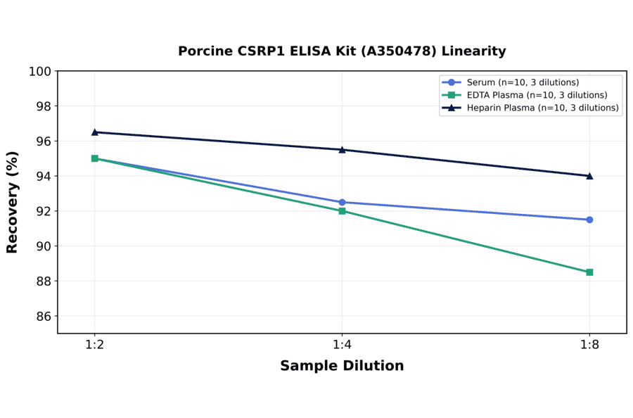 Linearity - Porcine CSRP1 ELISA Kit (A350478) - Antibodies.com