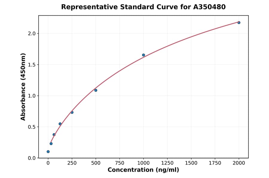 Standard Curve - Monkey Calcitonin ELISA Kit (A350480) - Antibodies.com