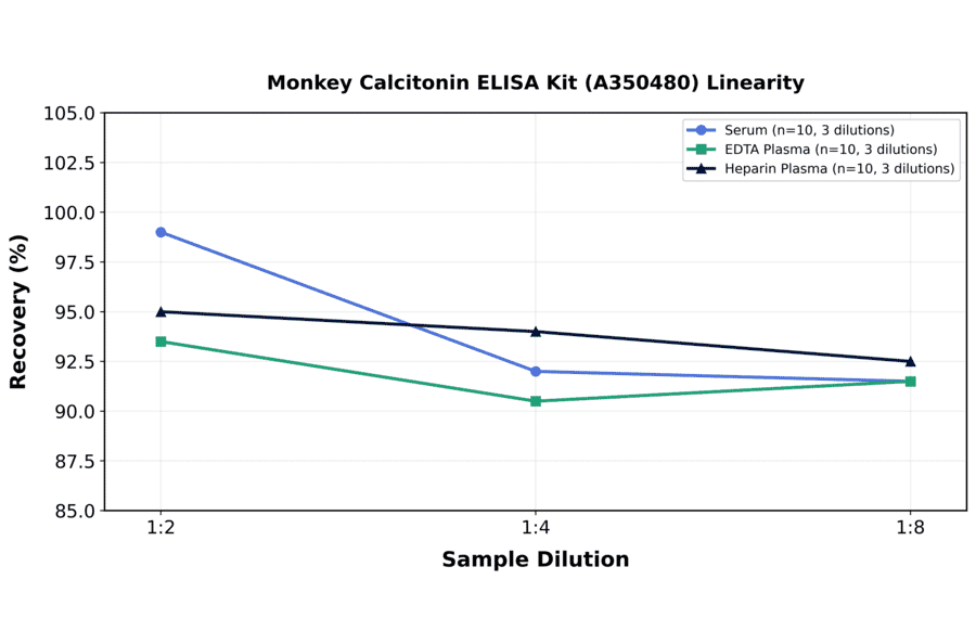 Linearity - Monkey Calcitonin ELISA Kit (A350480) - Antibodies.com