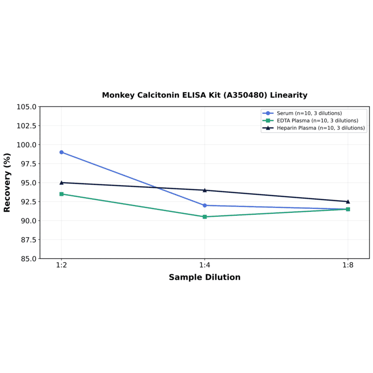Linearity - Monkey Calcitonin ELISA Kit (A350480) - Antibodies.com