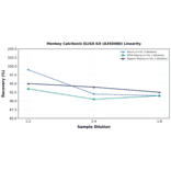 Linearity - Monkey Calcitonin ELISA Kit (A350480) - Antibodies.com