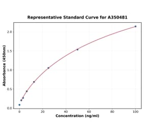 Standard Curve - Human IL-7 ELISA Kit (High Sensitivity) (A350481) - Antibodies.com