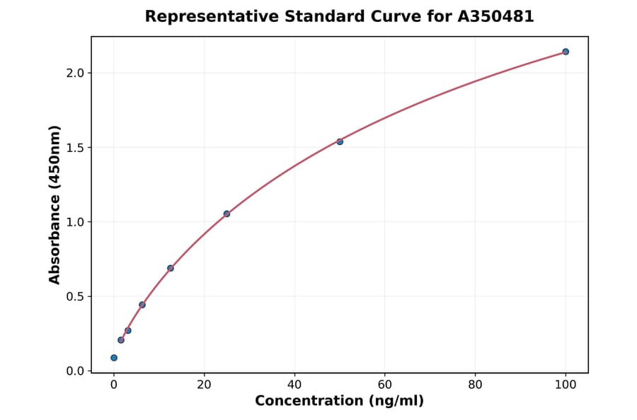 Standard Curve - Human IL-7 ELISA Kit (High Sensitivity) (A350481) - Antibodies.com