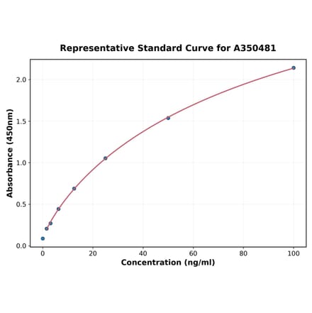 Standard Curve - Human IL-7 ELISA Kit (High Sensitivity) (A350481) - Antibodies.com