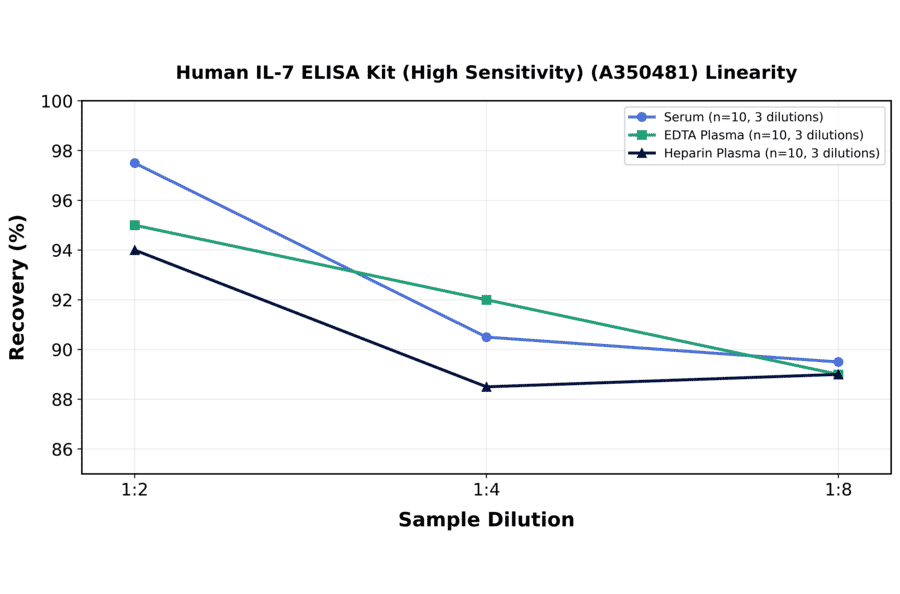 Linearity - Human IL-7 ELISA Kit (High Sensitivity) (A350481) - Antibodies.com