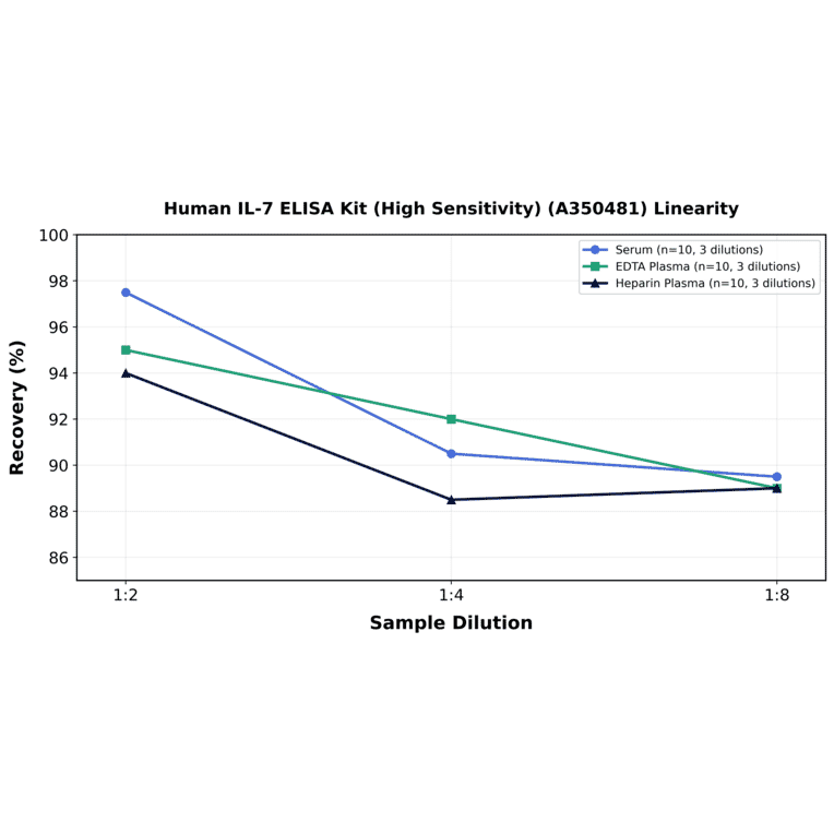 Linearity - Human IL-7 ELISA Kit (High Sensitivity) (A350481) - Antibodies.com