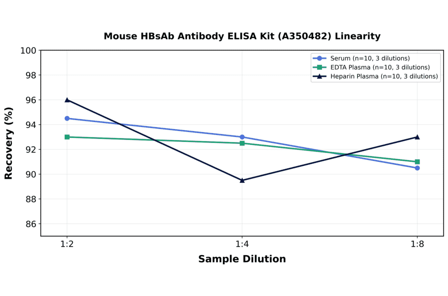 Linearity - Mouse HBsAb Antibody ELISA Kit (A350482) - Antibodies.com
