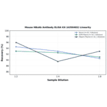 Linearity - Mouse HBsAb Antibody ELISA Kit (A350482) - Antibodies.com