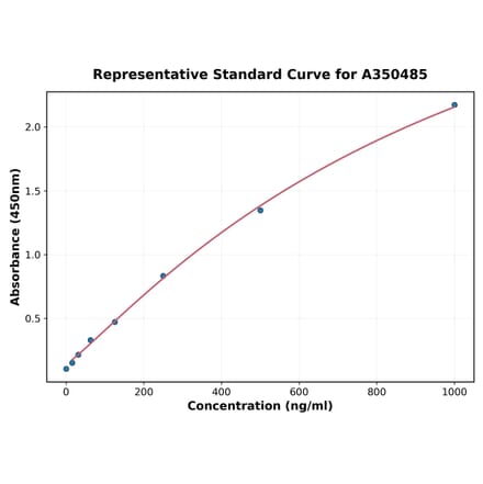 Standard Curve - Human IL-4 ELISA Kit (A350485) - Antibodies.com