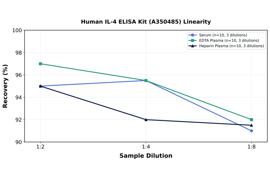 Linearity - Human IL-4 ELISA Kit (A350485) - Antibodies.com