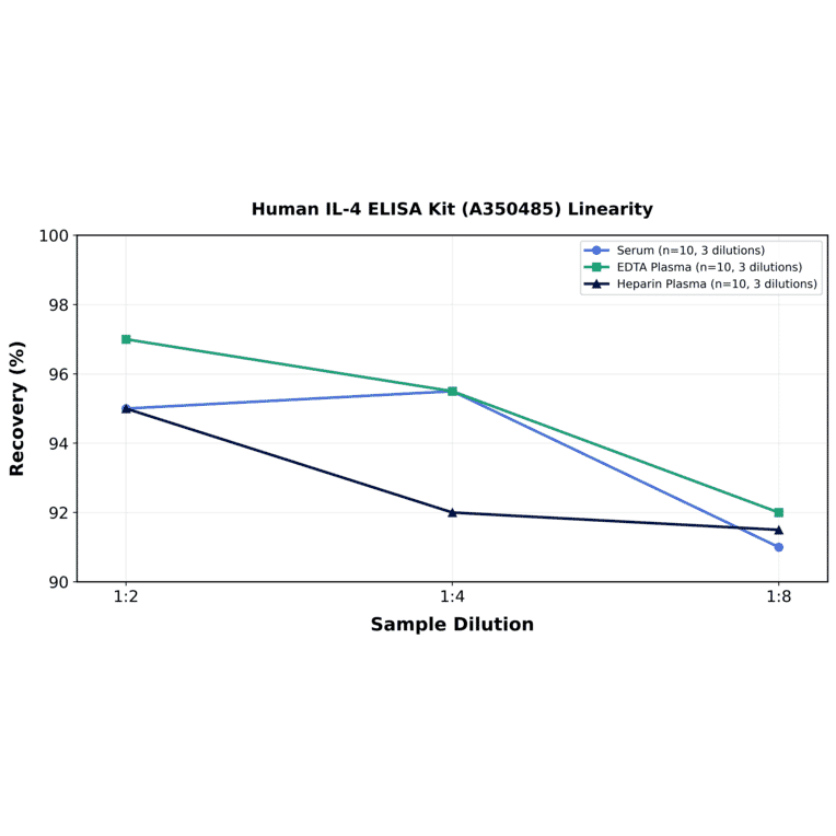 Linearity - Human IL-4 ELISA Kit (A350485) - Antibodies.com