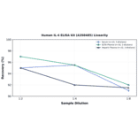 Linearity - Human IL-4 ELISA Kit (A350485) - Antibodies.com