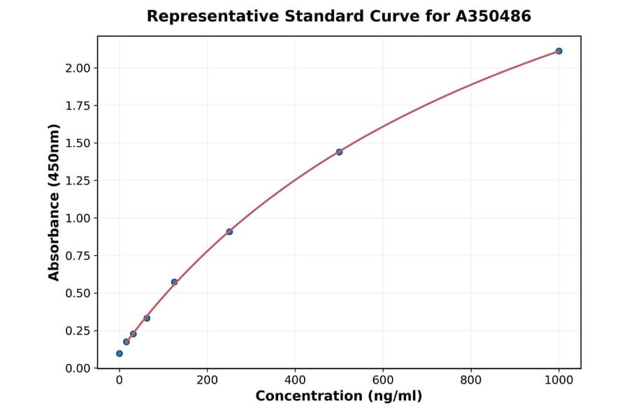 Standard Curve - Monkey CTGF ELISA Kit (A350486) - Antibodies.com