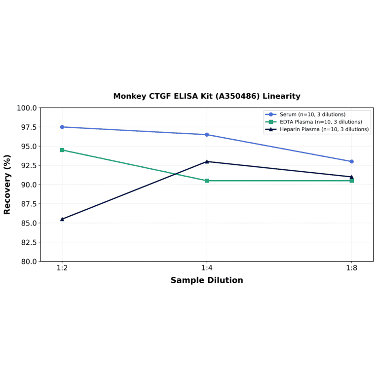 Linearity - Monkey CTGF ELISA Kit (A350486) - Antibodies.com
