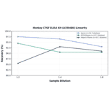Linearity - Monkey CTGF ELISA Kit (A350486) - Antibodies.com