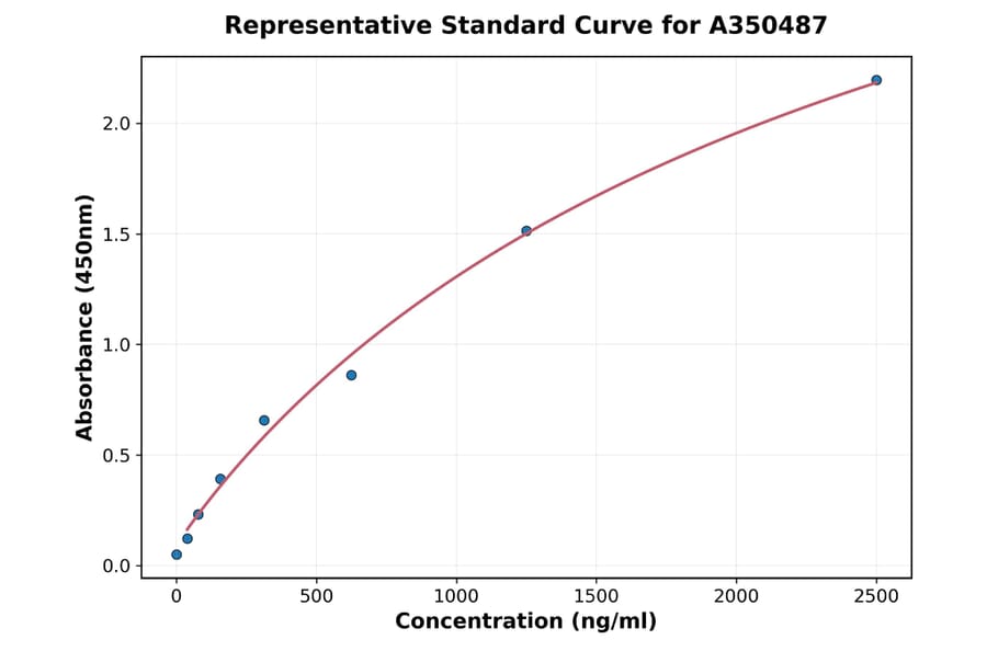 Standard Curve - Monkey Cathepsin B ELISA Kit (A350487) - Antibodies.com