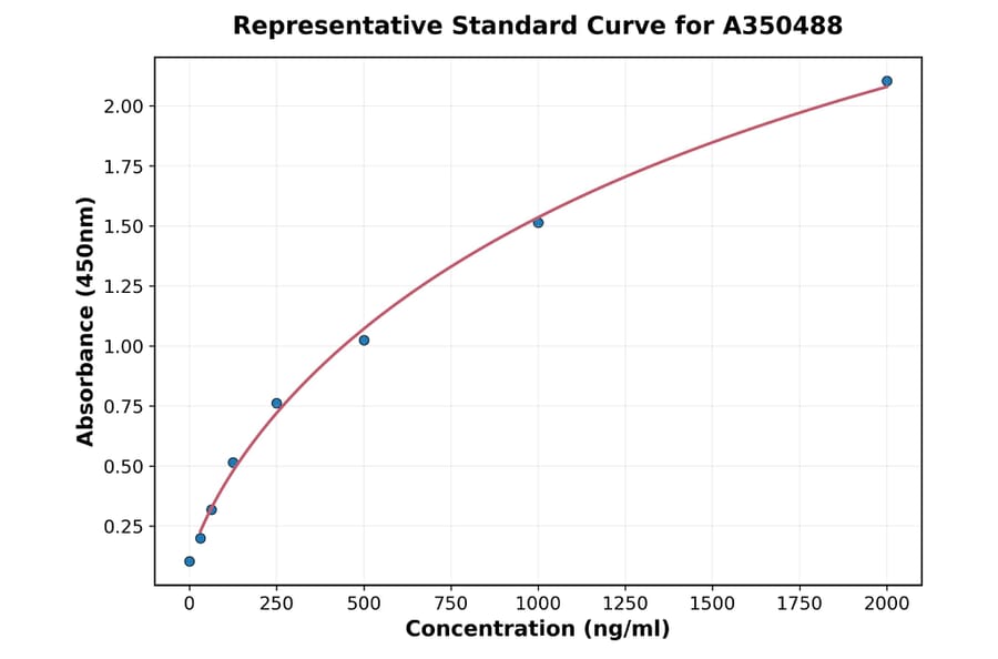 Standard Curve - Mouse Cathepsin L ELISA Kit (A350488) - Antibodies.com