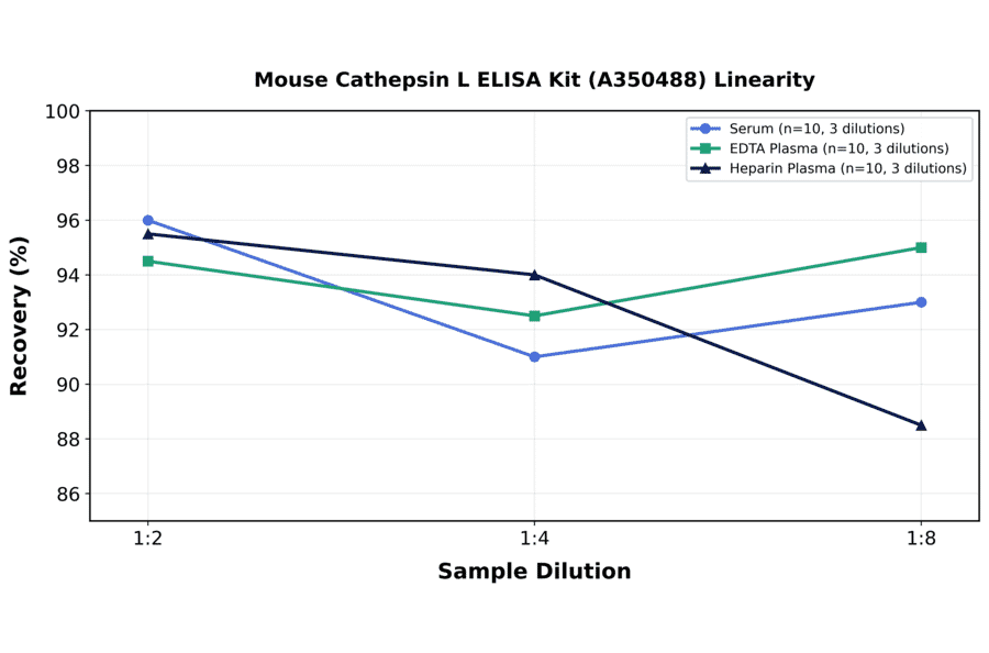 Linearity - Mouse Cathepsin L ELISA Kit (A350488) - Antibodies.com