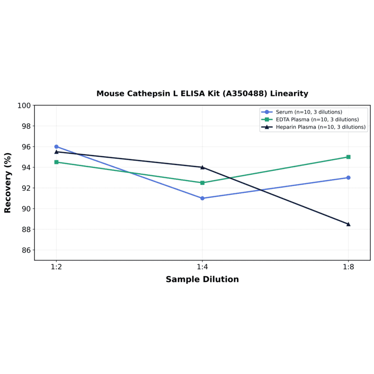 Linearity - Mouse Cathepsin L ELISA Kit (A350488) - Antibodies.com