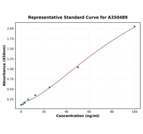 Standard Curve - Mouse Cathepsin S ELISA Kit (A350489) - Antibodies.com
