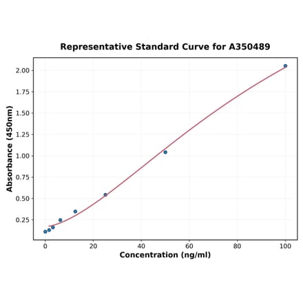 Standard Curve - Mouse Cathepsin S ELISA Kit (A350489) - Antibodies.com