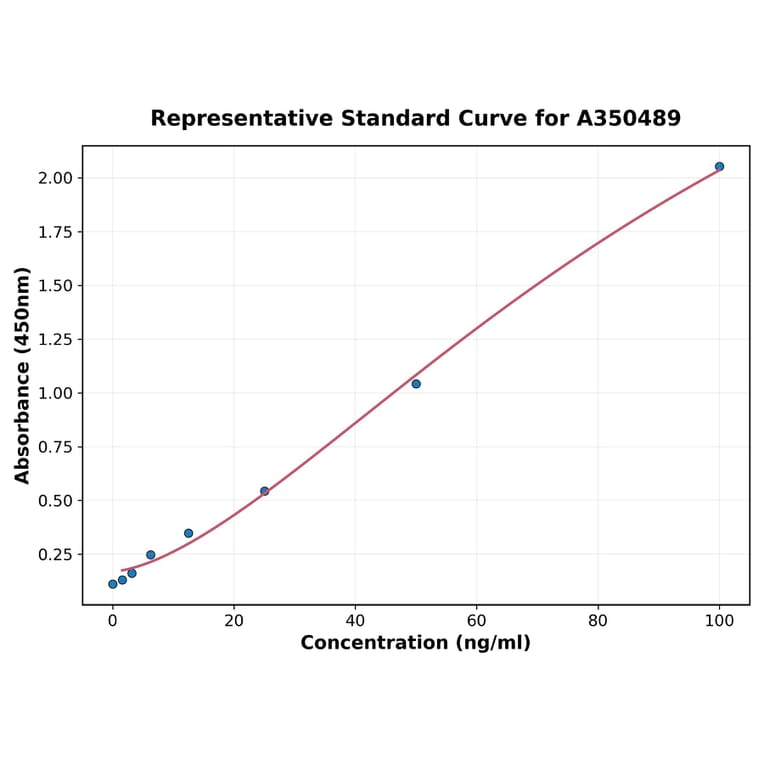 Standard Curve - Mouse Cathepsin S ELISA Kit (A350489) - Antibodies.com