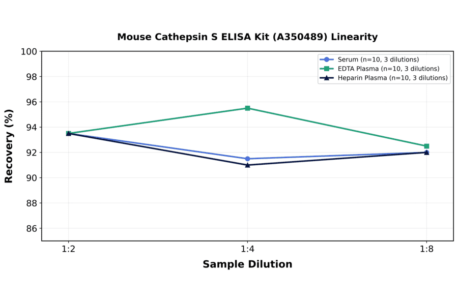 Linearity - Mouse Cathepsin S ELISA Kit (A350489) - Antibodies.com