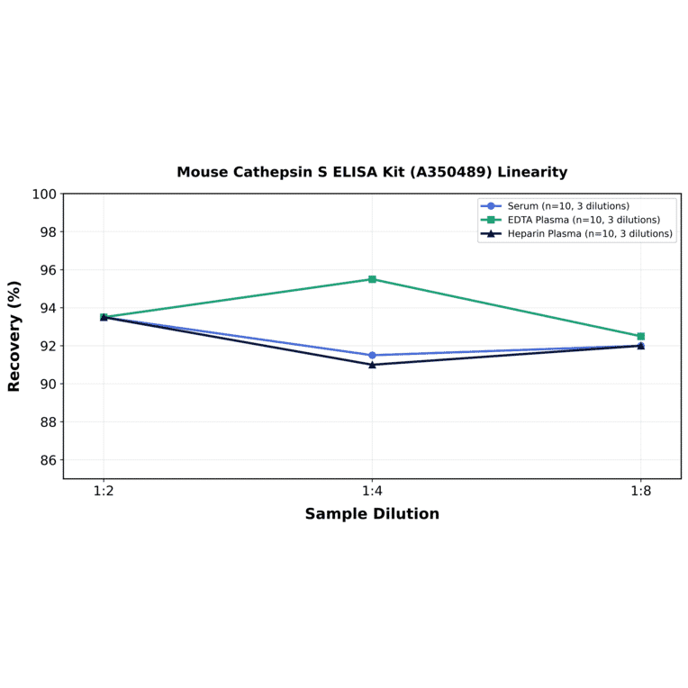 Linearity - Mouse Cathepsin S ELISA Kit (A350489) - Antibodies.com