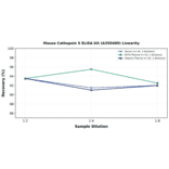 Linearity - Mouse Cathepsin S ELISA Kit (A350489) - Antibodies.com