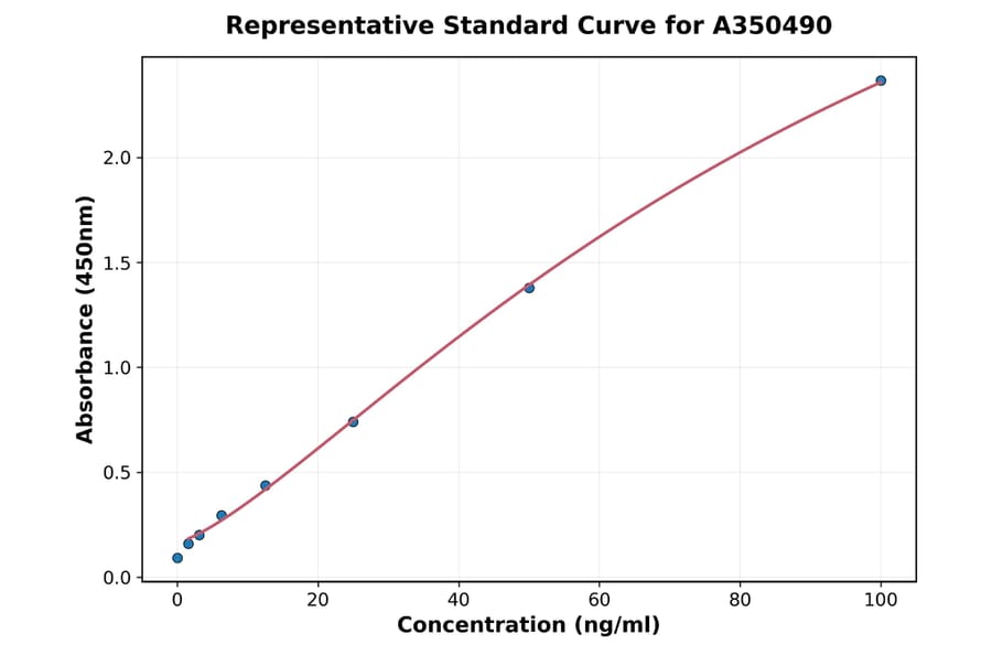 Standard Curve - Mouse Cathepsin S ELISA Kit (A350490) - Antibodies.com