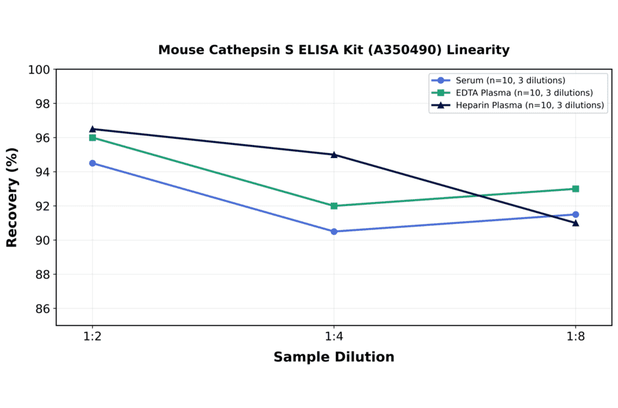 Linearity - Mouse Cathepsin S ELISA Kit (A350490) - Antibodies.com