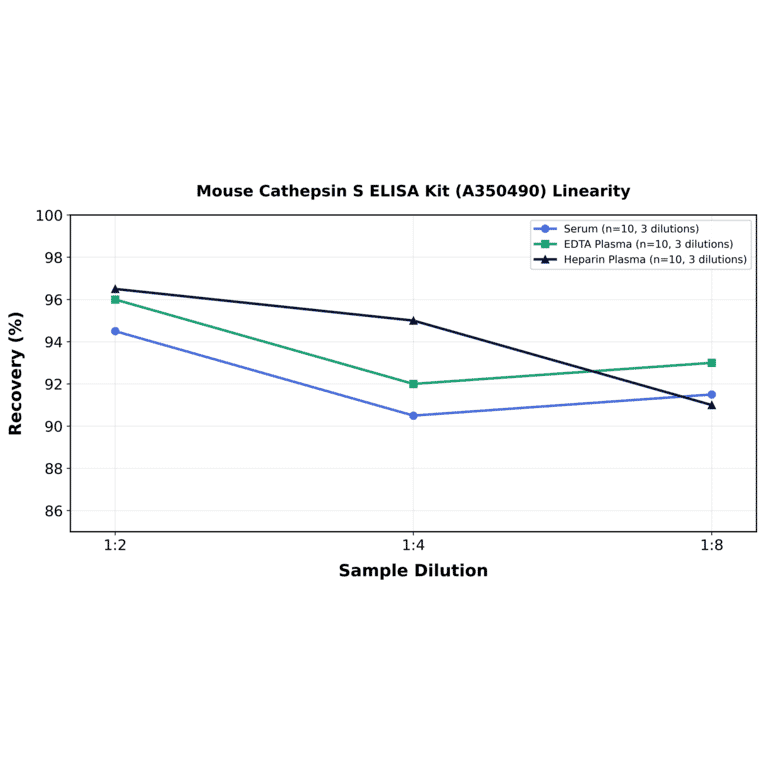 Linearity - Mouse Cathepsin S ELISA Kit (A350490) - Antibodies.com