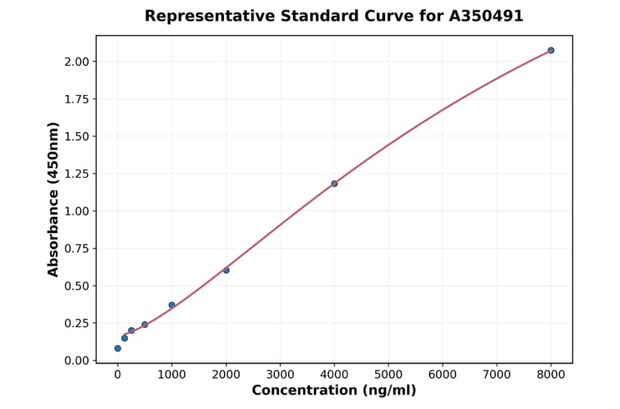 Standard Curve - Monkey CX3CL1 ELISA Kit (A350491) - Antibodies.com